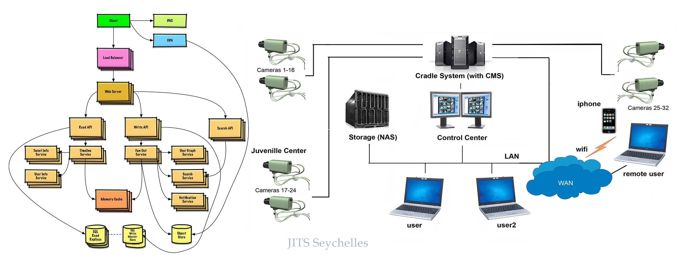 Seychelles IT Service